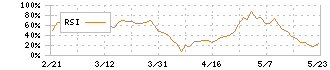 パイオラックス(5988)のRSI