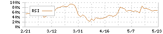 エイチワン(5989)のRSI