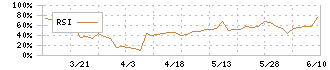 スーパーツール(5990)のRSI