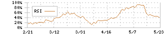 ニッパツ(5991)のRSI