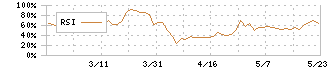 ファインシンター(5994)のRSI