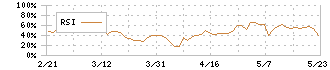 協立エアテック(5997)のRSI