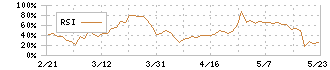 アドバネクス(5998)のRSI