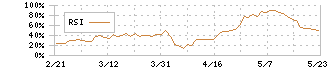 三浦工業(6005)のRSI