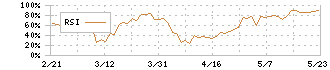 タクマ(6013)のRSI