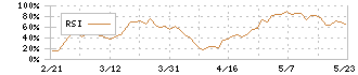 阪神内燃機工業(6018)のRSI