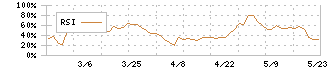 赤阪鐵工所(6022)のRSI