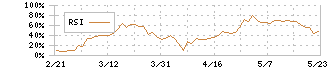 ダイハツインフィニアース(6023)のRSI