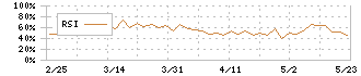 日本ＰＣサービス(6025)のRSI