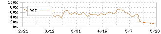 ＧＭＯ　ＴＥＣＨ(6026)のRSI