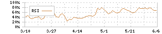 弁護士ドットコム(6027)のRSI