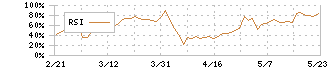 テクノプロ・ホールディングス(6028)のRSI