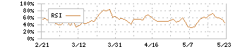 アトラグループ(6029)のRSI