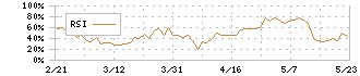 アドベンチャー(6030)のRSI