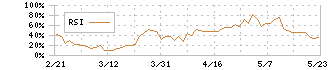 ＺＥＴＡ(6031)のRSI