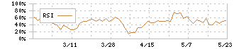 ＭＲＴ(6034)のRSI