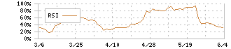 アイ・アールジャパンホールディングス(6035)のRSI