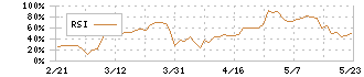 ＫｅｅＰｅｒ技研(6036)のRSI