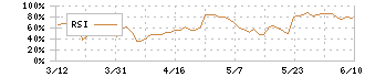 イード(6038)のRSI