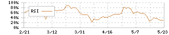 日本動物高度医療センター(6039)のRSI