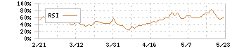 日本スキー場開発(6040)のRSI