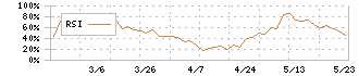 ニッキ(6042)のRSI