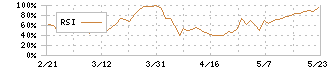 三機サービス(6044)のRSI