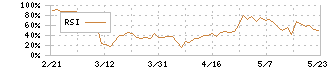 レントラックス(6045)のRSI