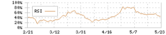 リンクバル(6046)のRSI