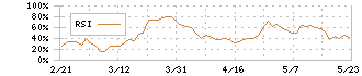 Ｇｕｎｏｓｙ(6047)のRSI