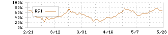 デザインワン・ジャパン(6048)のRSI