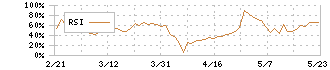 イトクロ(6049)のRSI