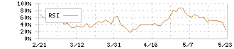 リブセンス(6054)のRSI