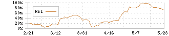 ジャパンマテリアル(6055)のRSI