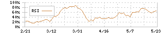 ベクトル(6058)のRSI