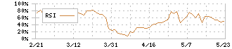 ウチヤマホールディングス(6059)のRSI