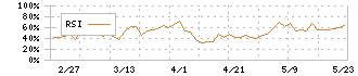 こころネット(6060)のRSI