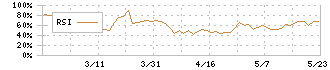 ユニバーサル園芸社(6061)のRSI