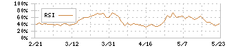 チャーム・ケア・コーポレーション(6062)のRSI