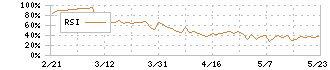 日本エマージェンシーアシスタンス(6063)のRSI