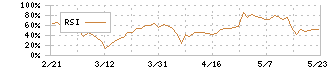 トレンダーズ(6069)のRSI