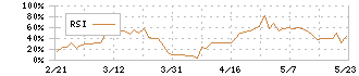 キャリアリンク(6070)のRSI