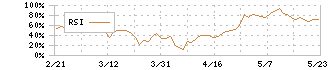 ＩＢＪ(6071)のRSI