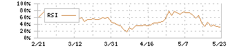 地盤ネットホールディングス(6072)のRSI