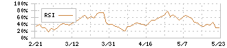 アサンテ(6073)のRSI