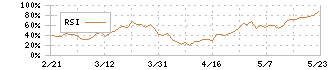 ジェイエスエス(6074)のRSI