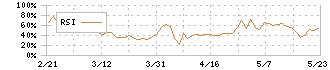 アメイズ(6076)のRSI