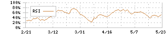 バリューＨＲ(6078)のRSI