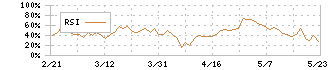 Ｍ＆Ａキャピタルパートナーズ(6080)のRSI