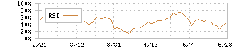 アライドアーキテクツ(6081)のRSI